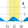 Wolf Trap Light tide chart for Friday, January 3, 2025