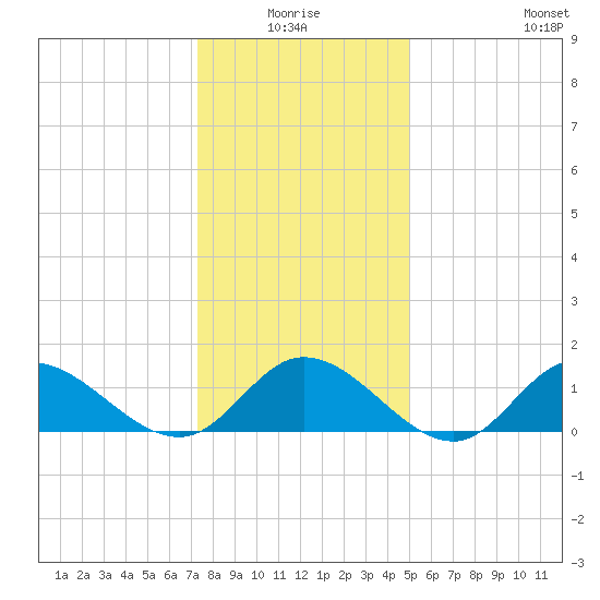 Wolf Trap Light tide chart for Saturday, January 4, 2025