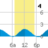 Wolf Trap Light tide chart for Saturday, January 4, 2025