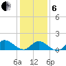 Wolf Trap Light tide chart for Monday, January 6, 2025
