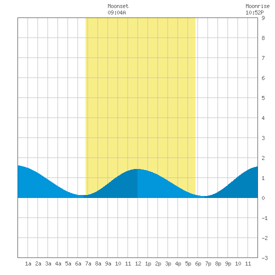 Wolf Trap Light tide chart for Monday, February 17, 2025