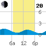 Wolf Trap Light tide chart for Thursday, February 20, 2025