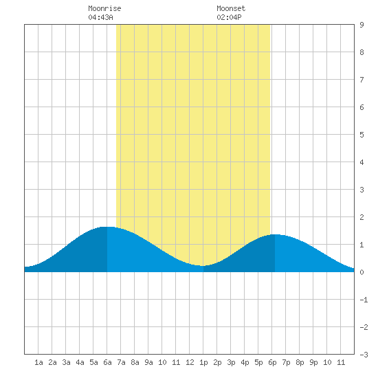 Wolf Trap Light tide chart for Monday, February 24, 2025