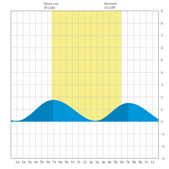Wolf Trap Light tide chart for Tuesday, February 25, 2025