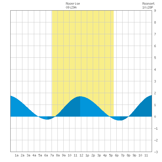 Wolf Trap Light tide chart for Sunday, February 2, 2025
