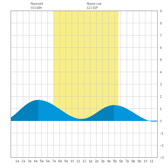 Wolf Trap Light tide chart for Friday, February 7, 2025