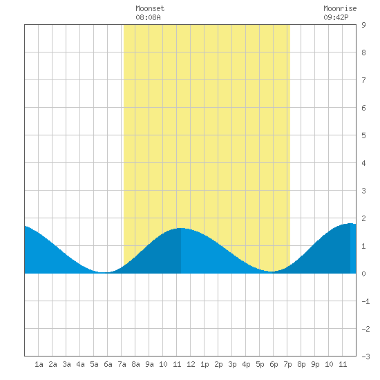 Wolf Trap Light tide chart for Sunday, March 16, 2025