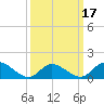 Wolf Trap Light tide chart for Monday, March 17, 2025
