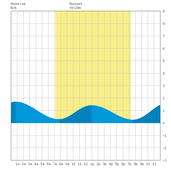 Wolf Trap Light tide chart for Wednesday, March 19, 2025