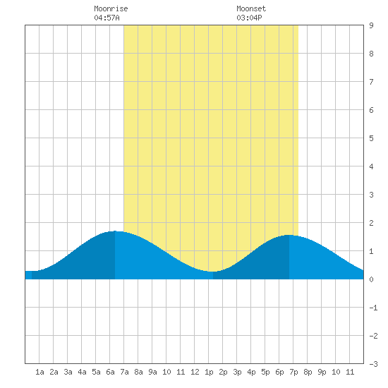 Wolf Trap Light tide chart for Tuesday, March 25, 2025