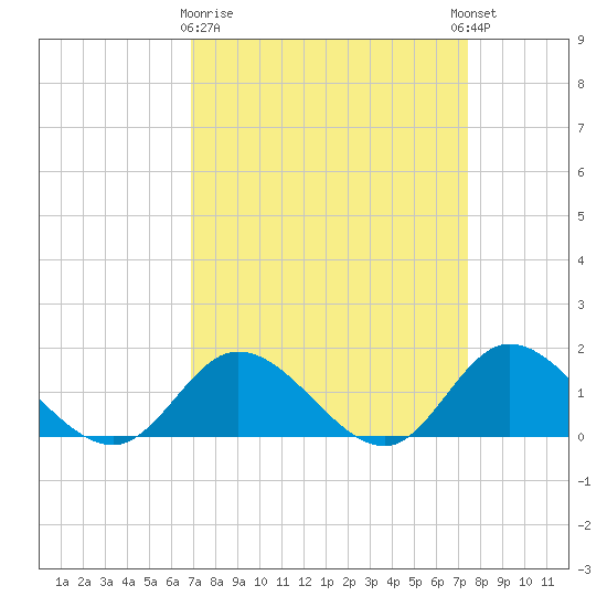 Wolf Trap Light tide chart for Friday, March 28, 2025