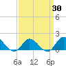 Wolf Trap Light tide chart for Sunday, March 30, 2025