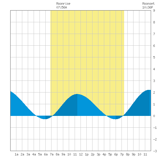 Wolf Trap Light tide chart for Monday, March 31, 2025