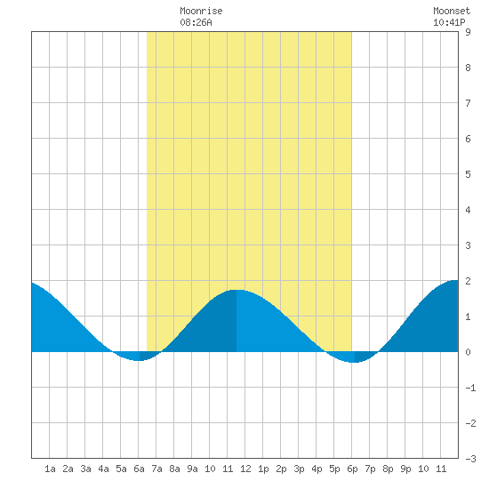 Wolf Trap Light tide chart for Monday, March 3, 2025