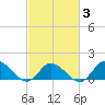Wolf Trap Light tide chart for Monday, March 3, 2025