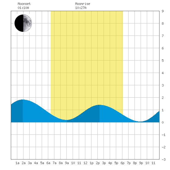 Wolf Trap Light tide chart for Thursday, March 6, 2025