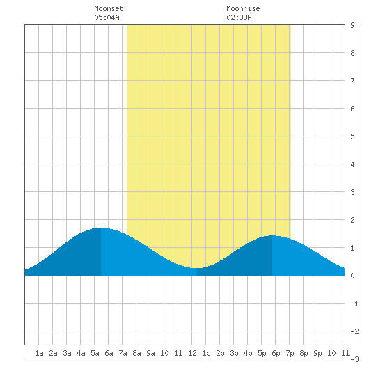 Wolf Trap Light tide chart for Sunday, March 9, 2025