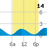 Wolf Trap Light tide chart for Monday, April 14, 2025
