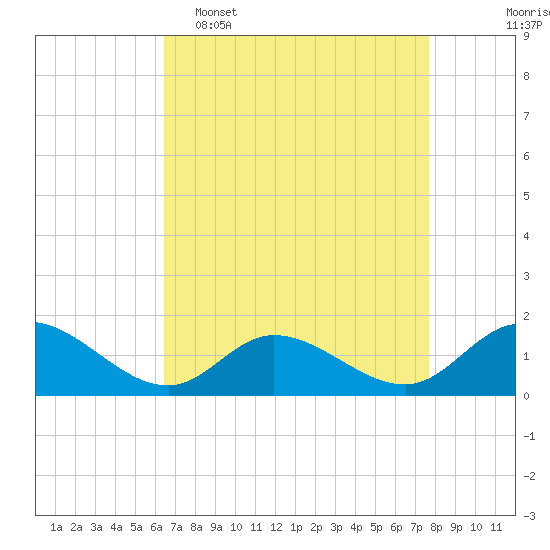 Wolf Trap Light tide chart for Wednesday, April 16, 2025