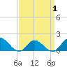 Wolf Trap Light tide chart for Tuesday, April 1, 2025