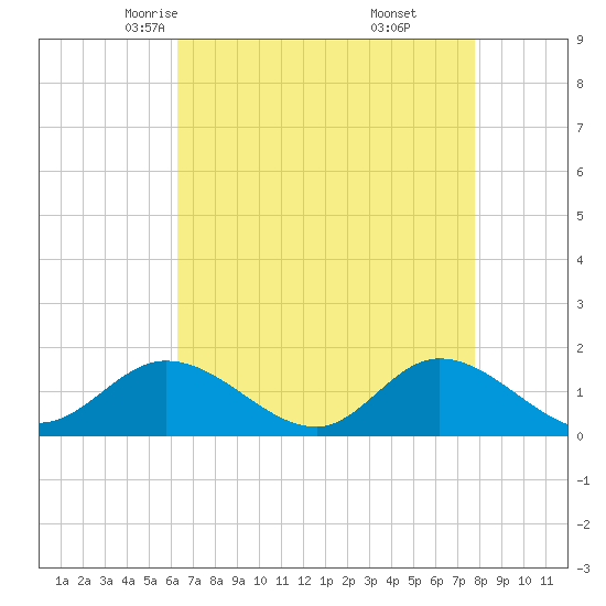 Wolf Trap Light tide chart for Wednesday, April 23, 2025