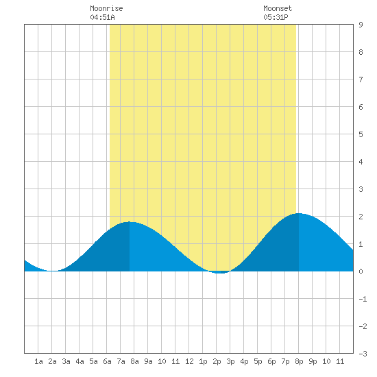 Wolf Trap Light tide chart for Friday, April 25, 2025