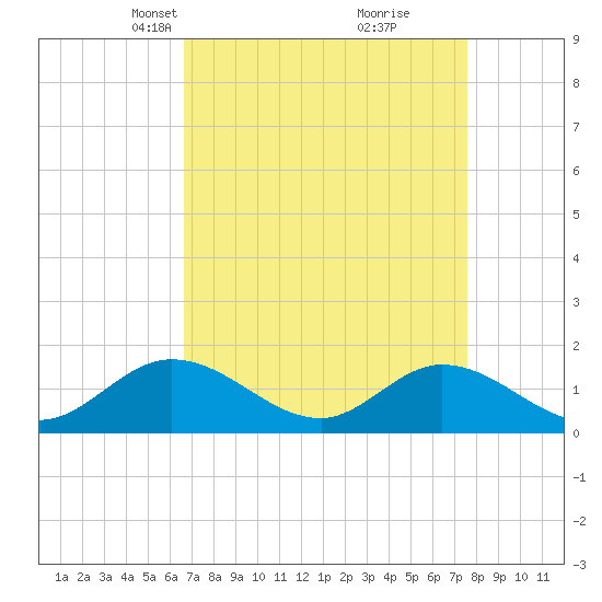 Wolf Trap Light tide chart for Monday, April 7, 2025