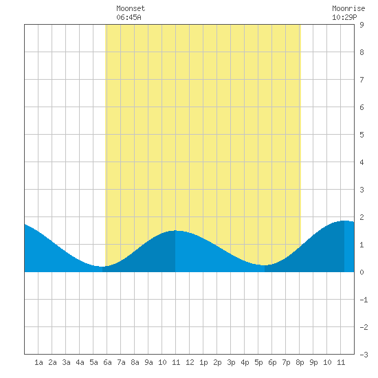 Wolf Trap Light tide chart for Wednesday, May 14, 2025
