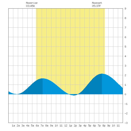 Wolf Trap Light tide chart for Saturday, May 24, 2025