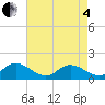 Wolf Trap Light tide chart for Sunday, May 4, 2025