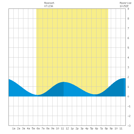 Wolf Trap Light tide chart for Friday, June 13, 2025