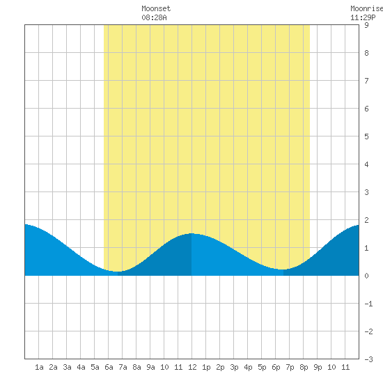 Wolf Trap Light tide chart for Saturday, June 14, 2025
