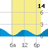 Wolf Trap Light tide chart for Saturday, June 14, 2025