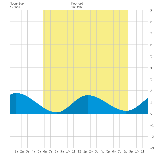 Wolf Trap Light tide chart for Monday, June 16, 2025