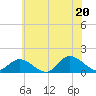 Wolf Trap Light tide chart for Friday, June 20, 2025