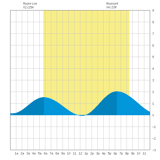Wolf Trap Light tide chart for Saturday, June 21, 2025