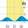 Wolf Trap Light tide chart for Saturday, June 21, 2025