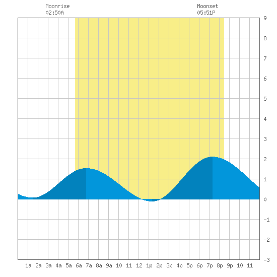 Wolf Trap Light tide chart for Sunday, June 22, 2025