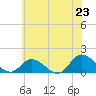 Wolf Trap Light tide chart for Monday, June 23, 2025