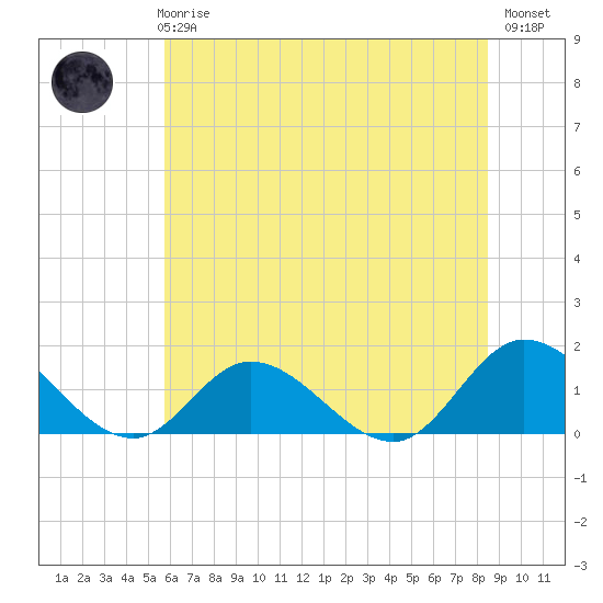 Wolf Trap Light tide chart for Wednesday, June 25, 2025