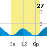 Wolf Trap Light tide chart for Friday, June 27, 2025