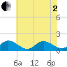 Wolf Trap Light tide chart for Monday, June 2, 2025