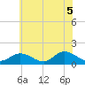 Wolf Trap Light tide chart for Thursday, June 5, 2025