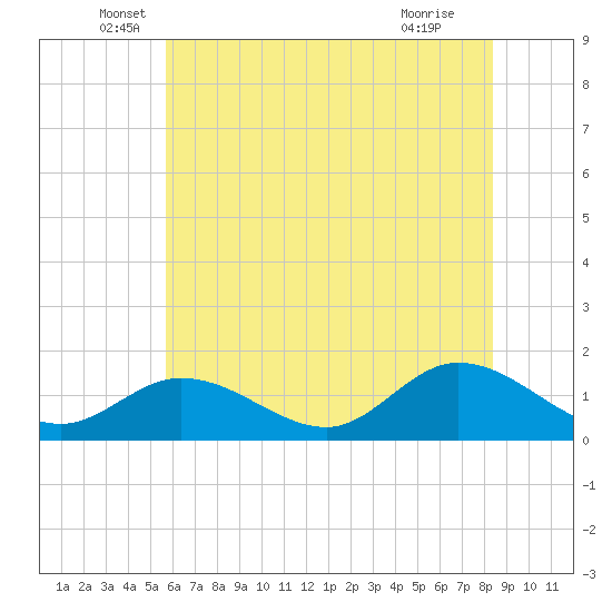 Wolf Trap Light tide chart for Friday, June 6, 2025
