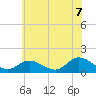 Wolf Trap Light tide chart for Saturday, June 7, 2025
