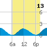 Wolf Trap Light tide chart for Sunday, July 13, 2025