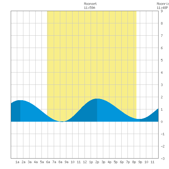 Wolf Trap Light tide chart for Wednesday, July 16, 2025