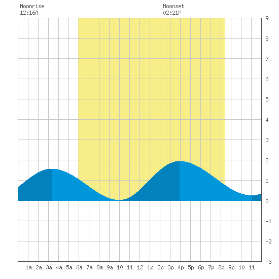 Wolf Trap Light tide chart for Friday, July 18, 2025