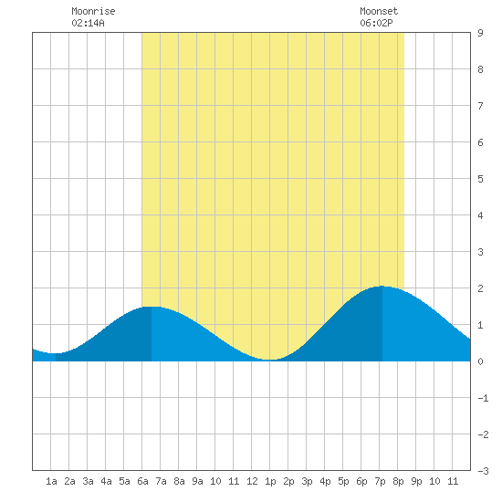 Wolf Trap Light tide chart for Monday, July 21, 2025