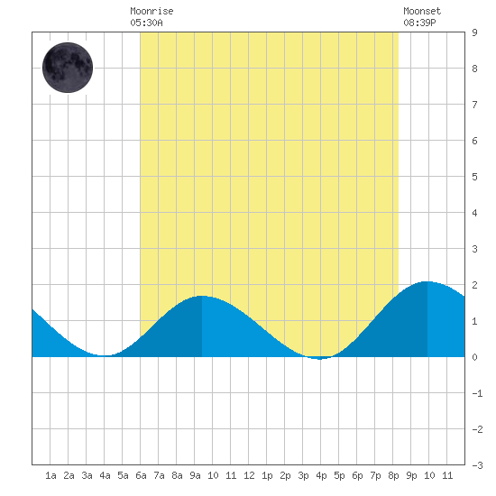 Wolf Trap Light tide chart for Thursday, July 24, 2025